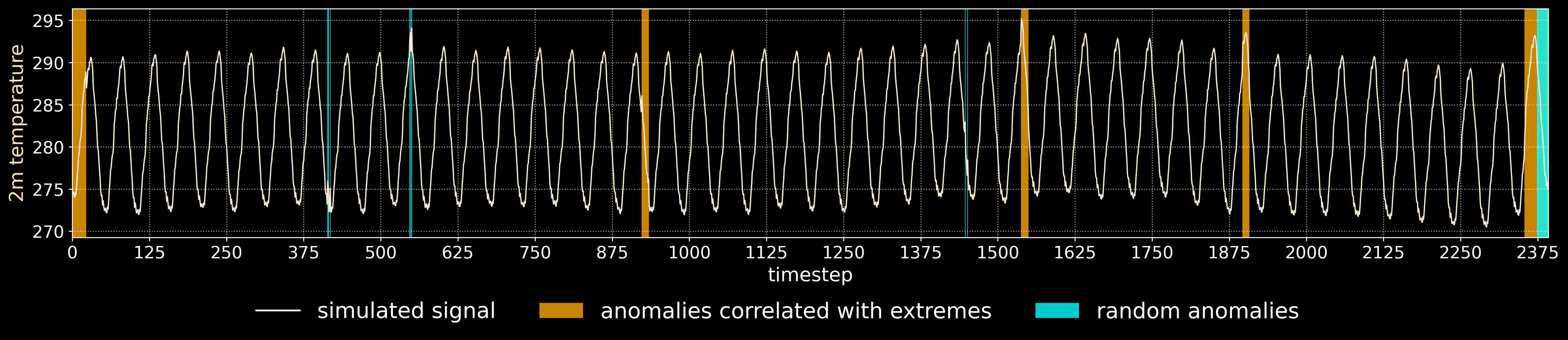 2m temperature