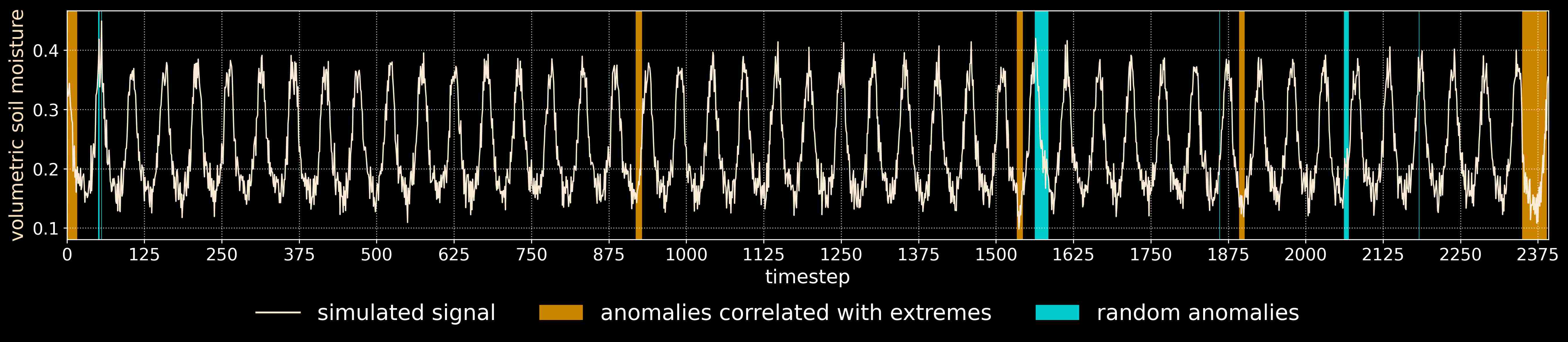 volumetric soil moisture